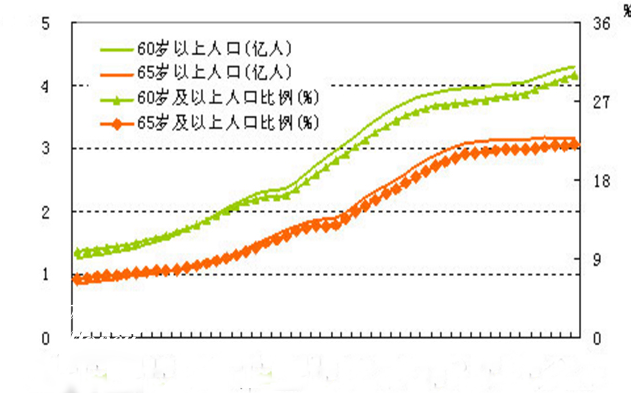 老龄化不断吞噬廉价劳动力