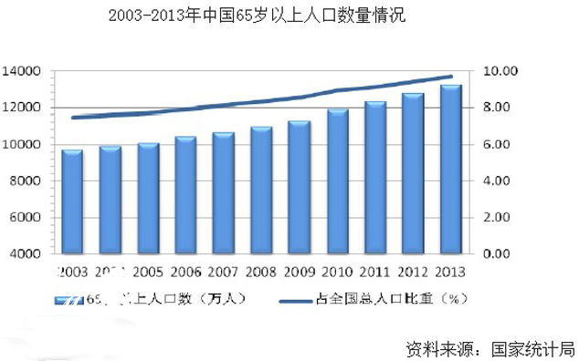 老龄化不断吞噬廉价劳动力 中国人口老龄化已经成为世界主要国家都关注的问题。美国《洛杉矶时报》称，中国老龄化日趋加剧，将拖累中国经济的增长前景。非但如此，老龄化还会导致中国养老压力加大，劳动人口数量减少。