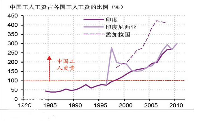 中国工人工资水平大增