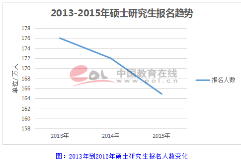 专家:今年201万学生考研 研究生学历还值不值钱？