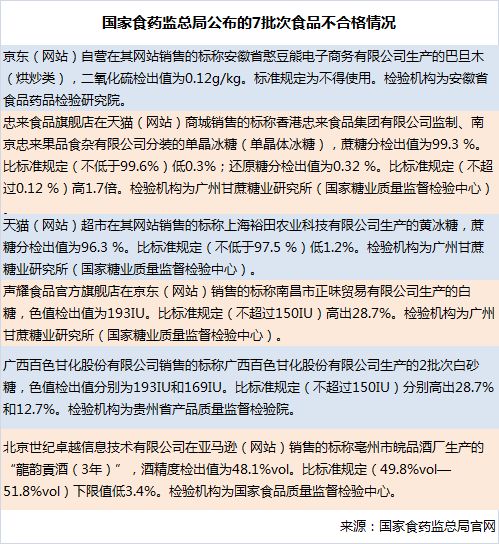 买年货时要注意了！官方抽检到这些食品不合格